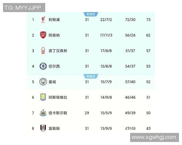 英超争夺白热化第2至第11名仅差3分曼城胜利可跃升至第2位